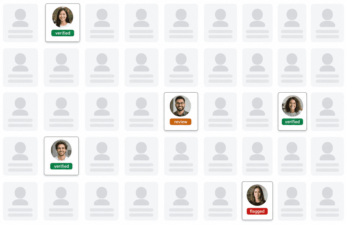 A grid of applicants. Most are unresolved placeholders. Five are checked and labelled verified, review, or flagged.